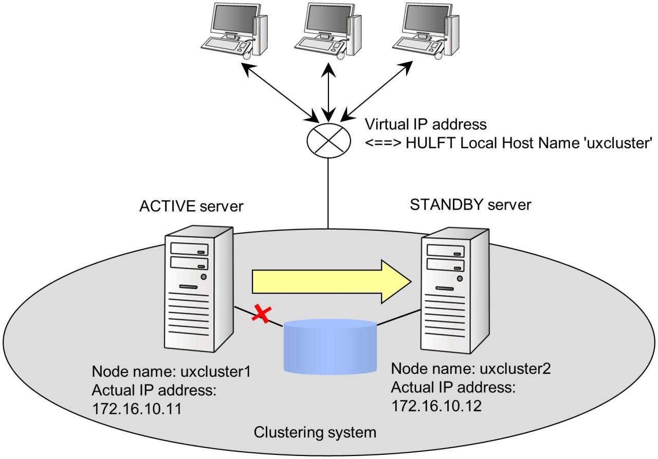 Official | Clustering system and remote host connection Official | Clustering system and remote host connection