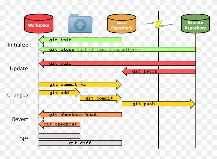 Git Workflow - Git Workflow Commands, HD Png Download - 800x532 ...