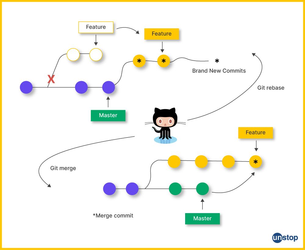 Git Rebase Vs. Merge | The Differences Decoded (+ Examples) // Unstop