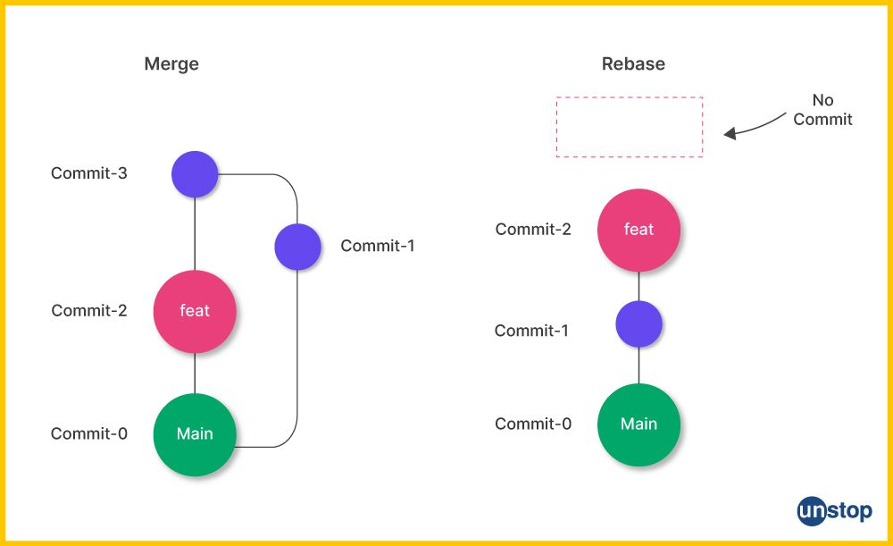 Git Rebase Vs. Merge | The Differences Decoded (+ Examples) // Unstop