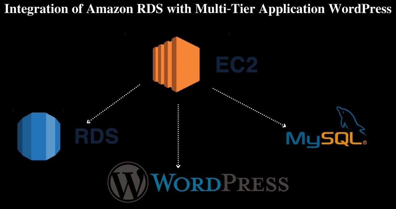 Deploy Wordpress Over AWS EC2 using RDS DataBase. | by Lalit Yadav | Medium