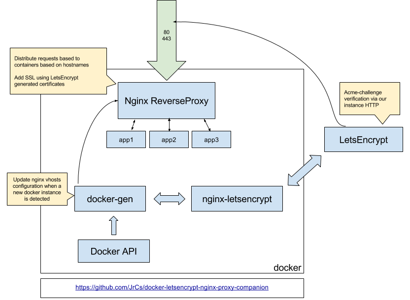 Simple guide on How to setup Nginx Reverse Proxy - LinuxTechLab