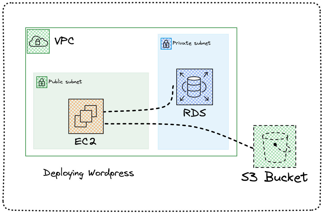 🚀Install and Configure WordPress on AWS EC2 Instance | Medium