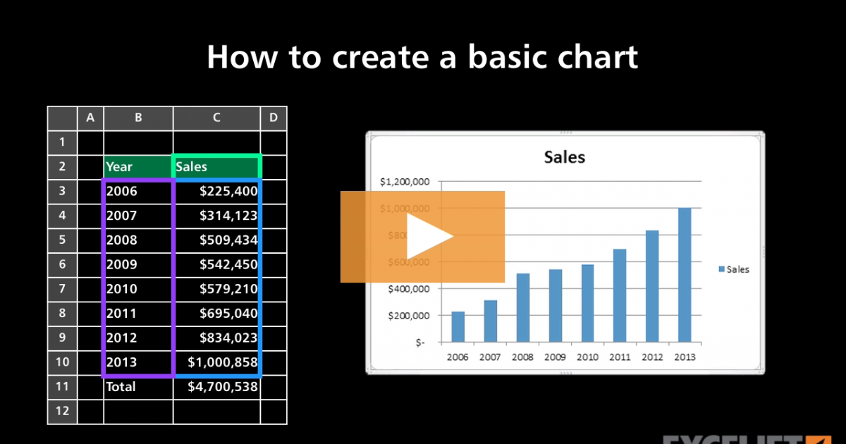 How to create a basic chart (video) | Exceljet