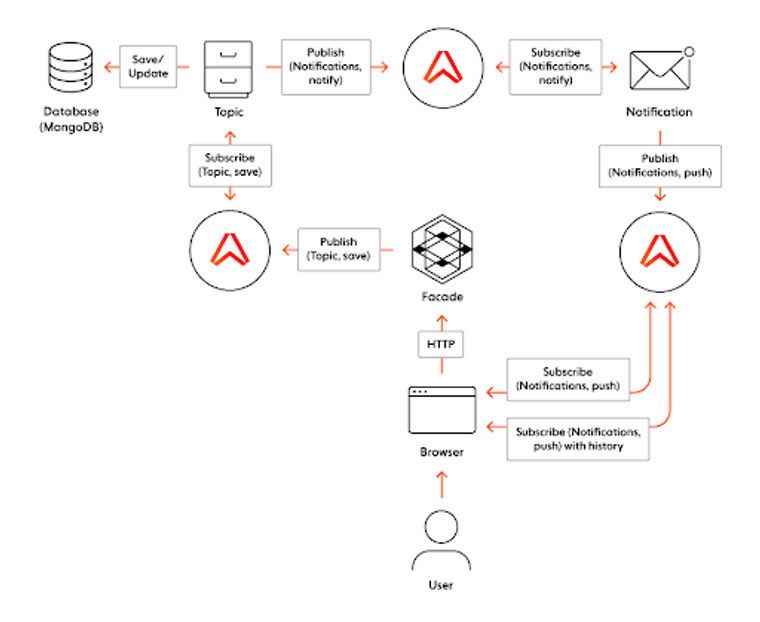 Develop full stack app in react and node by Humabajwa46 | Fiverr