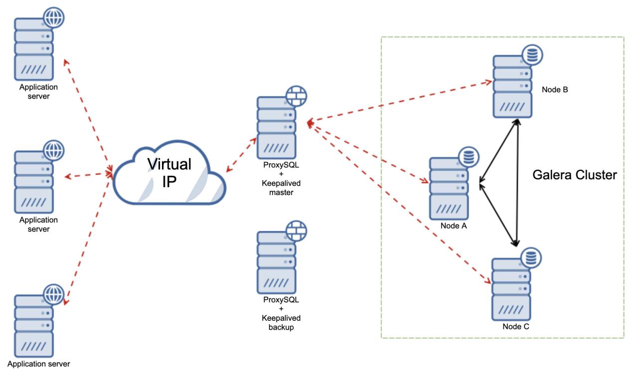 Load Balancing MySQL servers using ProxySQL | by Shashi Prakash Gautam ...