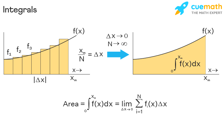 Integral Calculus - Formulas, Methods, Examples | Integrals Integral Calculus - Formulas, Methods, Examples | Integrals