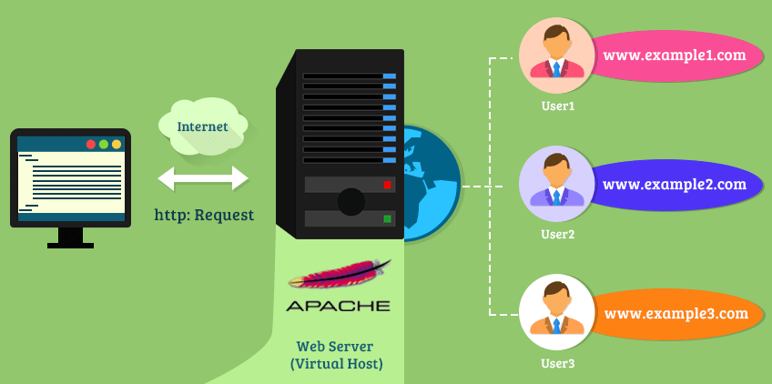How to List All Virtual Hosts in Apache - Ubiq BI