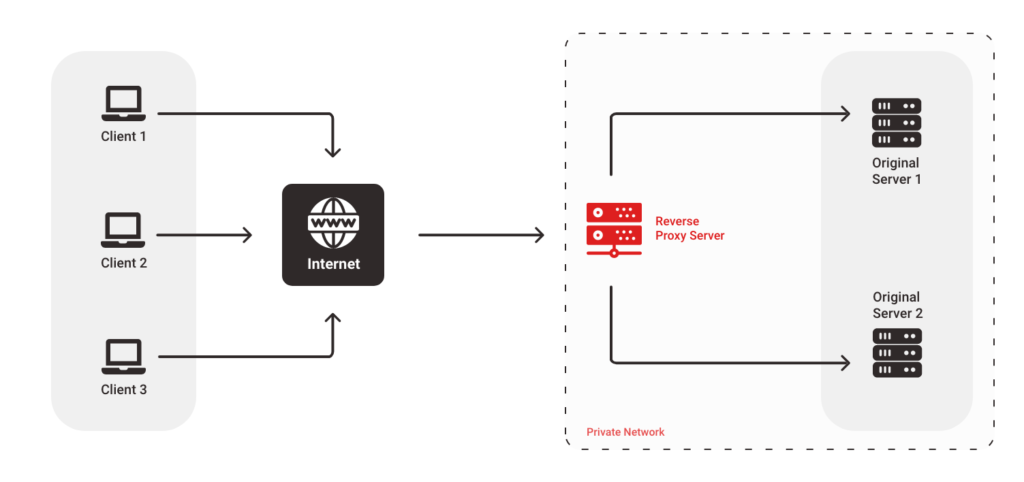 How to Setup and Configure Nginx as Reverse Proxy
